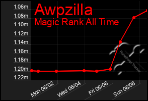 Total Graph of Awpzilla