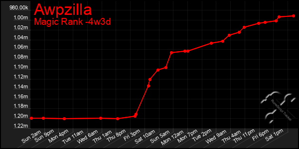 Last 31 Days Graph of Awpzilla