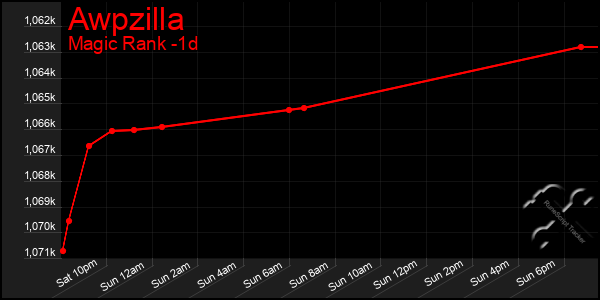Last 24 Hours Graph of Awpzilla