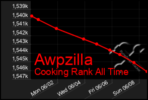 Total Graph of Awpzilla