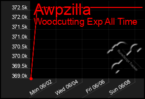 Total Graph of Awpzilla