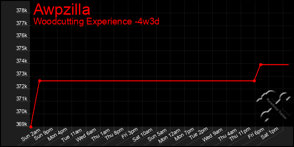 Last 31 Days Graph of Awpzilla
