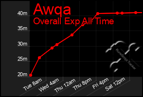 Total Graph of Awqa