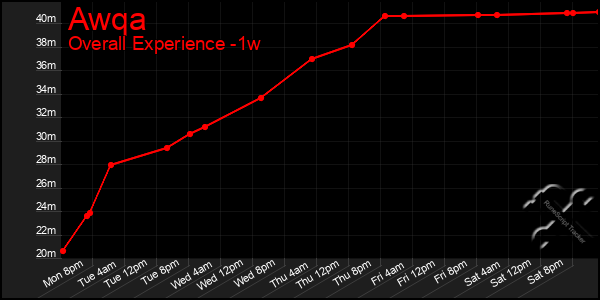 Last 7 Days Graph of Awqa