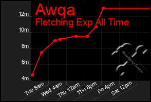 Total Graph of Awqa