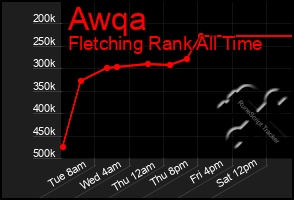 Total Graph of Awqa