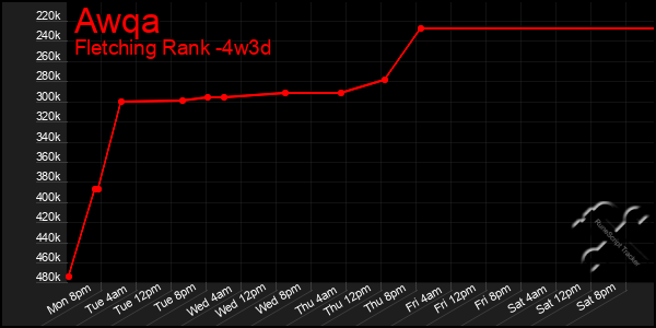 Last 31 Days Graph of Awqa