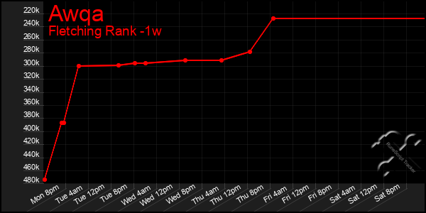 Last 7 Days Graph of Awqa