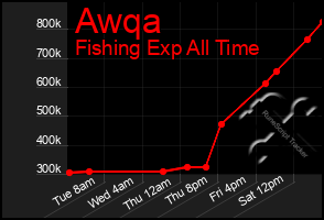 Total Graph of Awqa