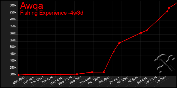 Last 31 Days Graph of Awqa