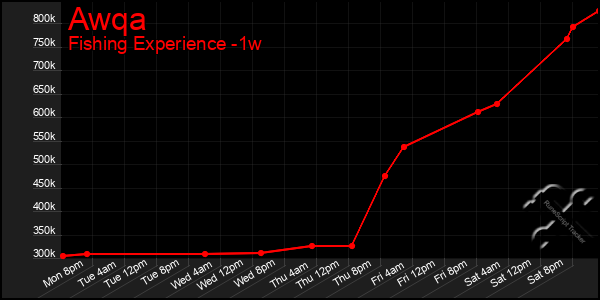 Last 7 Days Graph of Awqa