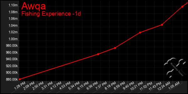 Last 24 Hours Graph of Awqa