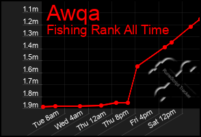 Total Graph of Awqa