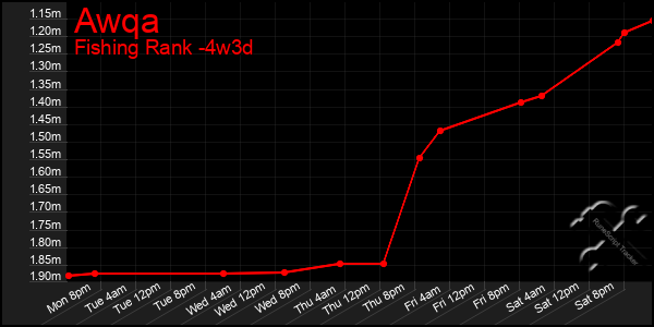 Last 31 Days Graph of Awqa