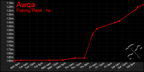 Last 7 Days Graph of Awqa