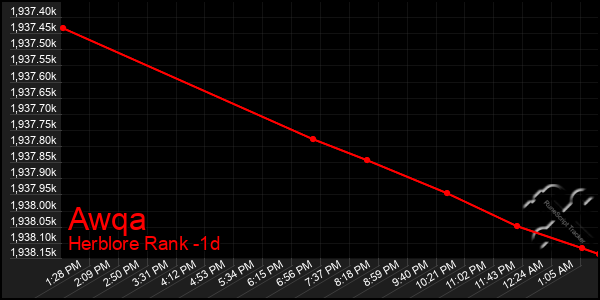 Last 24 Hours Graph of Awqa