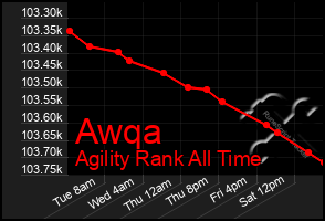 Total Graph of Awqa