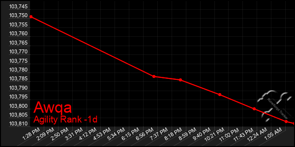 Last 24 Hours Graph of Awqa