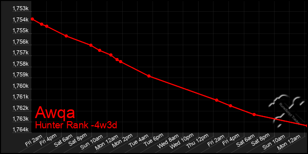 Last 31 Days Graph of Awqa