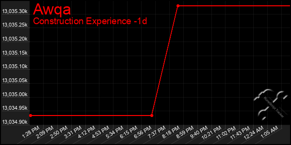 Last 24 Hours Graph of Awqa