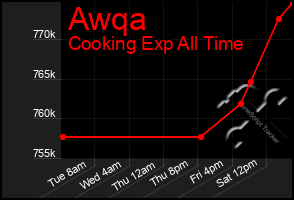 Total Graph of Awqa