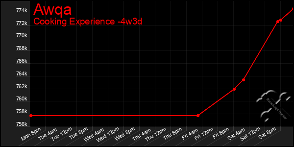 Last 31 Days Graph of Awqa