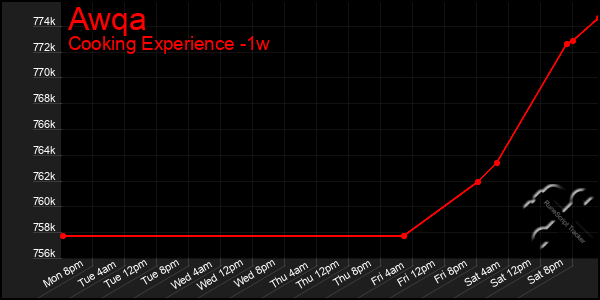 Last 7 Days Graph of Awqa