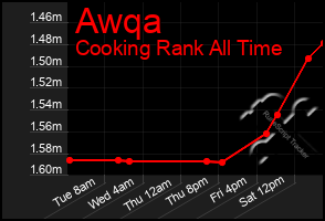 Total Graph of Awqa
