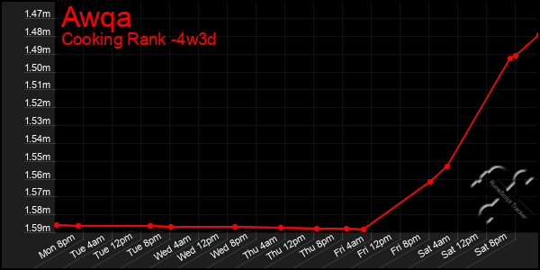 Last 31 Days Graph of Awqa