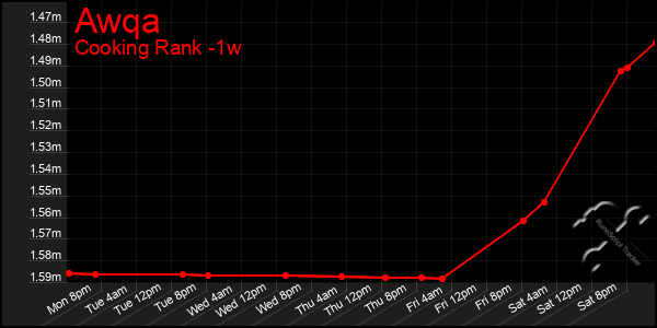 Last 7 Days Graph of Awqa