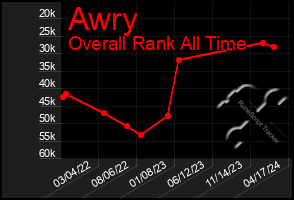 Total Graph of Awry