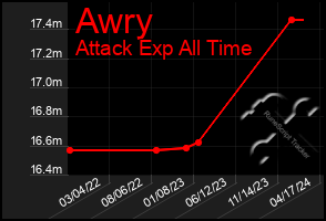 Total Graph of Awry