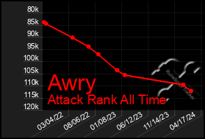 Total Graph of Awry