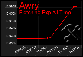 Total Graph of Awry