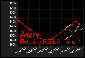 Total Graph of Awry