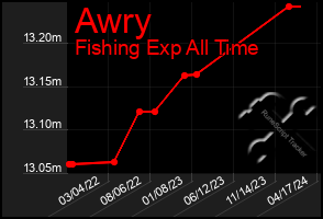 Total Graph of Awry