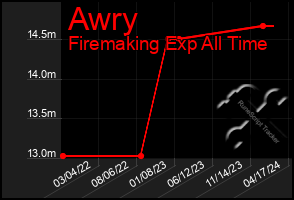 Total Graph of Awry