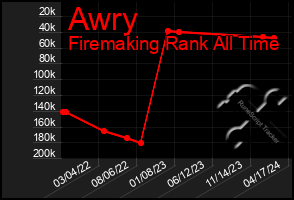 Total Graph of Awry