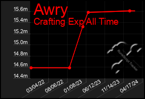 Total Graph of Awry