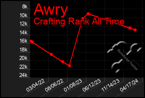 Total Graph of Awry