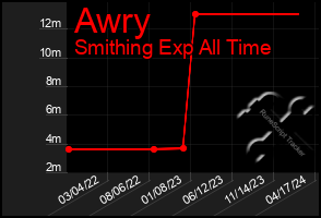 Total Graph of Awry