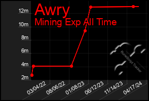 Total Graph of Awry