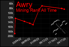 Total Graph of Awry