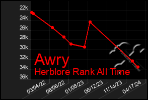 Total Graph of Awry