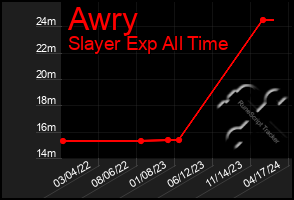 Total Graph of Awry