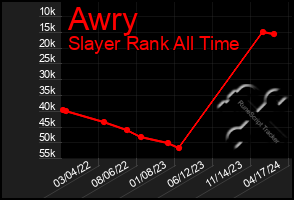 Total Graph of Awry