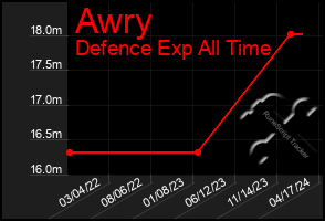 Total Graph of Awry