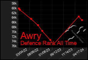 Total Graph of Awry