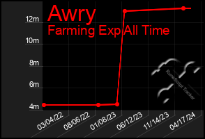 Total Graph of Awry