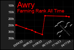 Total Graph of Awry